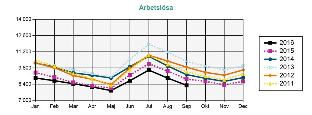 Arbetslösa medlemmar i AEA Källa: Arbetsförmedlingen Arbetslösa Arbetssökande utan arbete som inte deltar i ett arbetsmarknadspolitiskt program. (Har själva angett vilken a-kassa de tillhör.