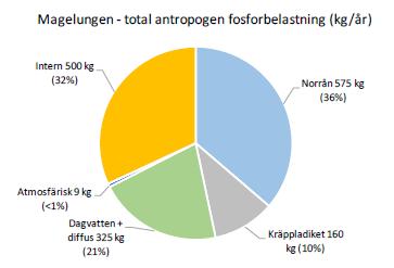 Ska nya verksamheter och planer stå för åtgärder motsvarande hela förbättringsbehovet?