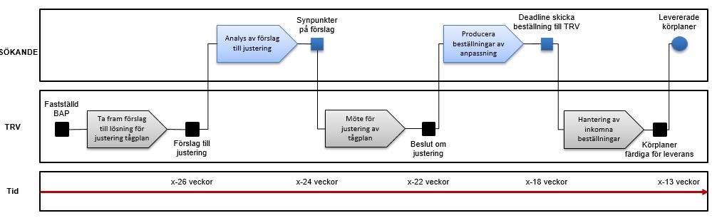 4 (6) 2018-11-23 Att under justeringsmöte för av aktuell period i fastställd primär tågplan föra dialog, tydligt beskriva förutsättningar och besluta om val av lösning för justering av kapacitet.