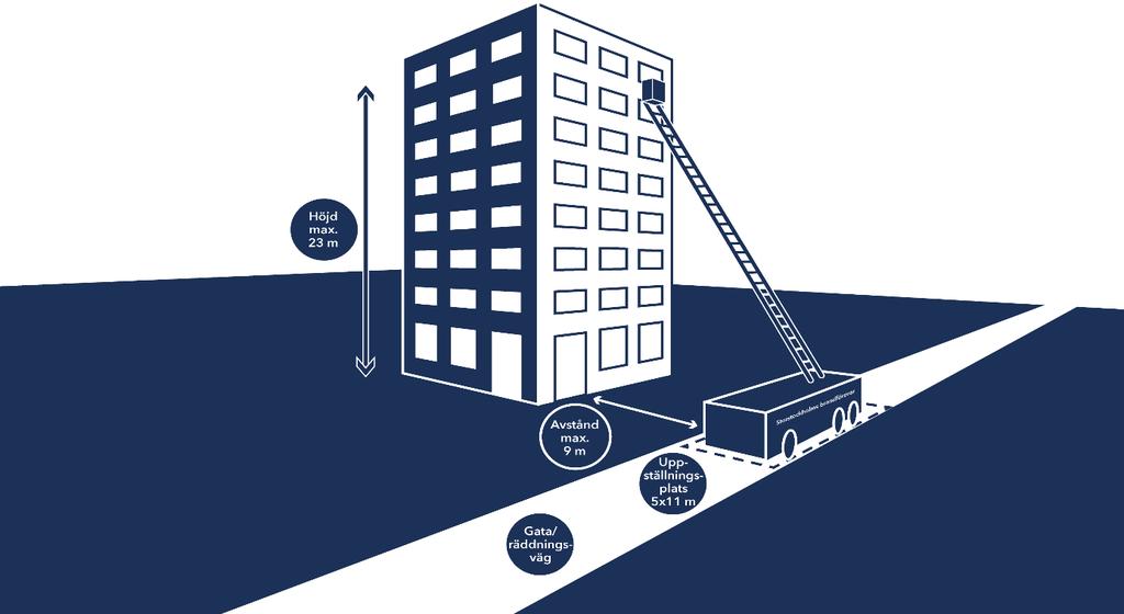 Höjdfrdn SSBF har förmågan att assistera vid utrymning med höjdfrdn från fönster/balkng där fönsterkarmen/balkngräcket är beläget högst 23 m över mark.