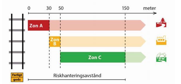 8 (11) Länsstyrelsen Riskhänsyn vid ny bebyggelse Länsstyrelsen i Stockholm län har gett ut en rapport angående riskhänsyn vid ny bebyggelse.