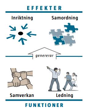 Aktörsgemensamma former Gemensamma grunder för samverkan och ledning vid samhällsstörningar är ett nationellt framtaget arbetssätt för att öka förmågan att hantera samhällsstörningar.