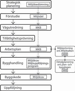 1. PLANERING FÖR EFFEKTIVARE NORD-SYDLIGA FÖRBINDELSER 1.1 Planeringsprocessen Frågan om en förbifart väster om Stockholm har utretts i olika omgångar sedan 1960-talet.