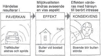 1.5 MKB dokumentet Uppgiften MKB-rapporten är ett underlag för Vägverkets beslut om korridorval och tekniska systemlösningar.