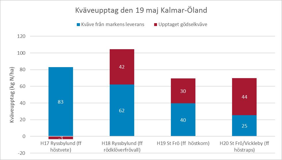 Kalmar län mätning den 19 maj Kväveupptaget var i medeltal 53 kg/ha i nollrutorna (-8 kg) och 81 kg/ha i de gödslade fälten (+1 kg), vilket visar att mineraliseringen verkar ha avstannat sedan förra