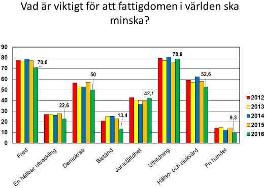 Redan på 90-talet visade ett antal kvalitativa och kvantitativa undersökningar som Sida lät göra att svenskarnas bild av u-länder var en bild av djupt elände, där det inte syntes några förbättringar.