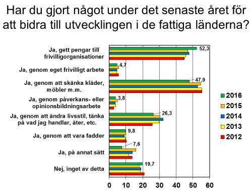 det klart vanligare att skänka pengar och saker och att ändra livsstil, tänka på vad man handlar etc. När det gäller att skänka pengar finns en signifikant skillnad mellan inkomstgrupper.