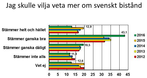 Hur står det då till med intresset att veta mer om utvecklingssamarbetet? Drygt hälften av de svarande vill veta mer om svenskt bistånd, medan en knapp tredjedel tar avstånd.