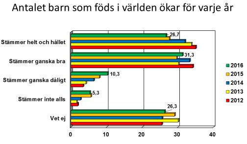 Män instämmer oftare än kvinnor, 59 procent jämfört med 49 procent. De yngsta instämmer helt och hållet oftare än andra åldersgrupper.