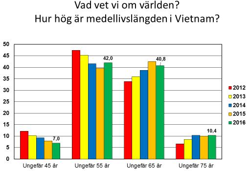 Undersökningen innehåller också fyra frågor som är inriktade på särskilda mått på levnadsförhållanden i specifika länder. Den första handlar om den förväntade medellivslängden i Vietnam.