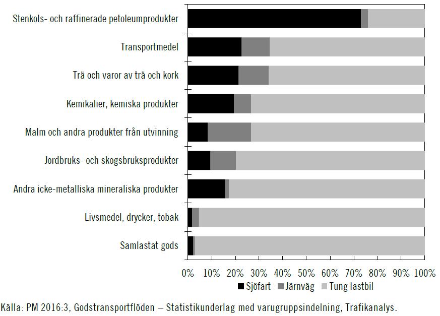 Förväntad tillväxt inom varugrupper där järnvägen har