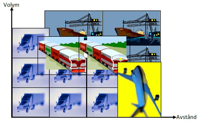 Varje transportslag har sina styrkor och svagheter -> 1. Optimera transportupplägg för bästa effekt 2.