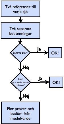 Figur 2. Schema för bedömning av försurningspåverkan med separata bedömningar med Ca/Mg från två referenser.