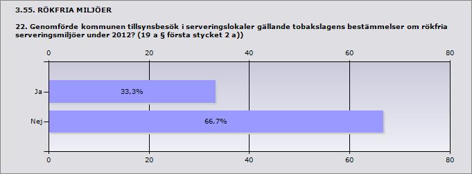 Procent Ja 33,3% 3 Nej 66,7% 6 Svarande 9 Inget svar 1 Arboga Köping Om nej uppge orsak: Sker under 2013 enligt fastställd tillsynsplan.