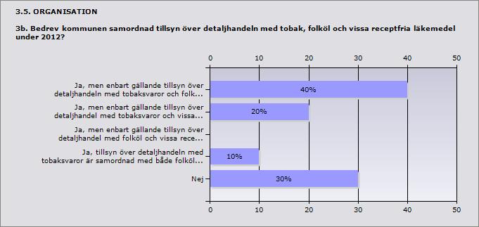 3.4. ORGANISATION 3a. Hur många årsarbetskrafter avsatte kommunen för tillsyn enligt tobakslagen under 2012?