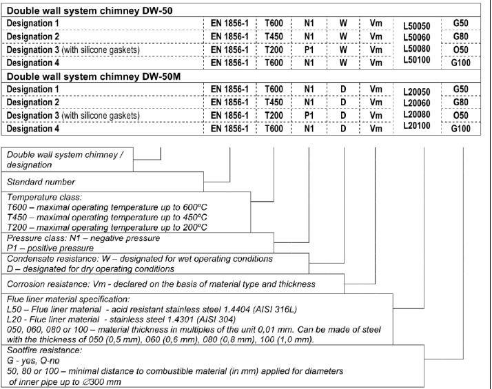 Skorstenssystem DW-50 och DW-50M utföranden Skorstenar för olika ändamål måste utformas i enlighet med föreskrifterna i detta dokument, värmekällans föreskrifter och nationella krav.