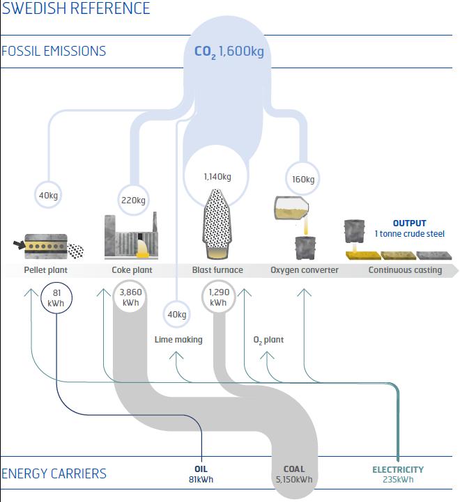 Decoupling of CO 2 from