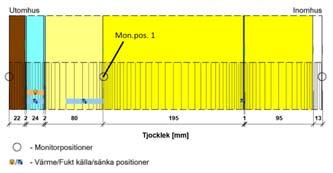 horisontella väggreglar Gipsskiva Systemuppbyggnad i WUFI