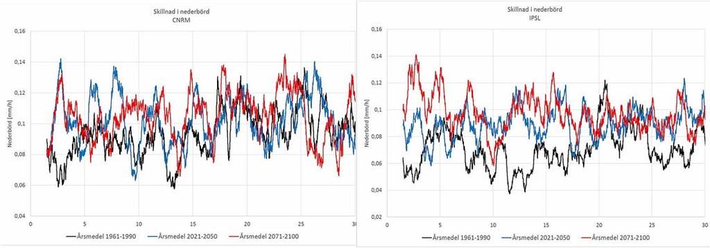 Årsmedeltemperatur ( C) IPSL Årsmedel