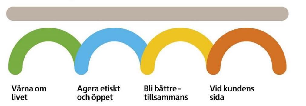 Skanskas värderingar- hjälper oss att göra rätt i