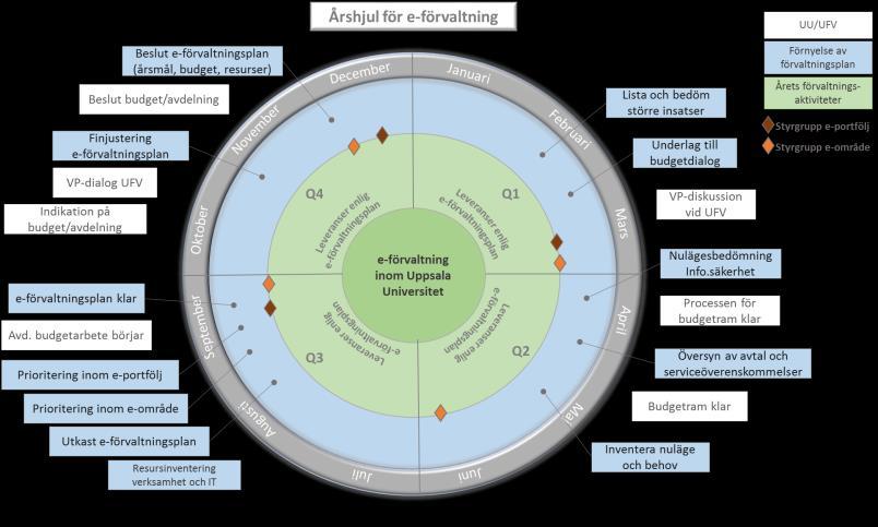Årshjulet visar de aktiviteter och beslut som ska tas inför varje nytt verksamhets år då varje e-förvaltningsplan ska förnyas. Utifrån varje månad beskrivs de aktiviteter som skall genomföras.