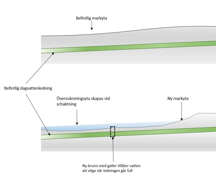 Figur 2 Exempel på hur det går att skapa översvämningsytor av grönytor invid befintliga dagvattenledningar.