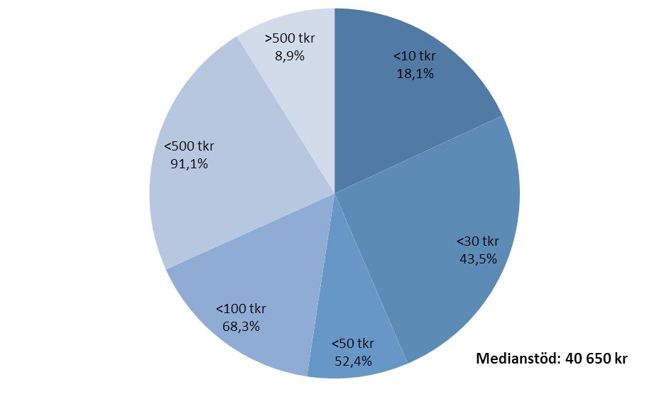 Figur 13. Frekvensfördelning för EU-delen av stödbelopp (SEK) inom prioriterat område 2. Figur 14. Ackumulerad andel stöd under specifika beloppsgränser inom prioriterat område 2. 7.