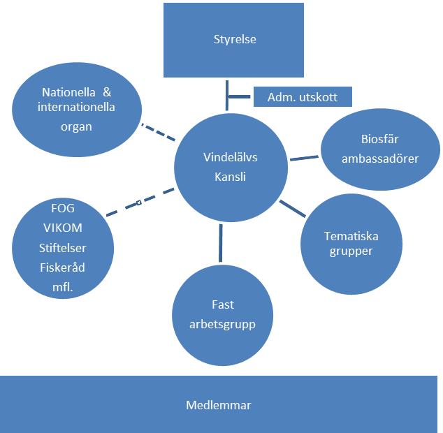 Biosfärkandidatorganisation Figur 4. Modell över föreslagen biosfärkandidatorganisation Organisationsform för biosfärkandidaten föreslås ha formen av en ideell förening.