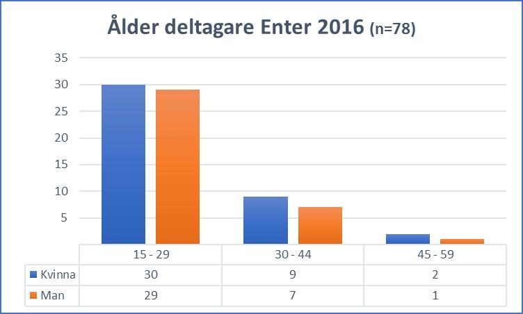 Enter ska ta emot 75 deltagare per år. Under 2012-2016 har man arbetat med 116 kvinnor och 111 män. Under 2016 arbetade Enter med totalt 78 deltagare, varav 41 kvinnor.