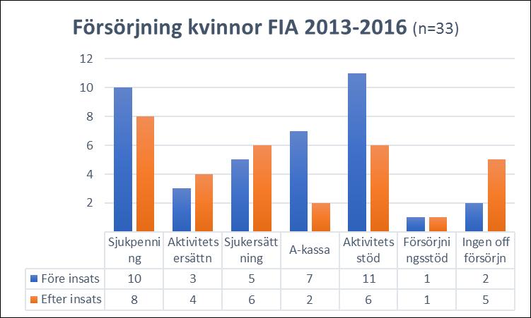 FIA vänder sig till personer i arbetsför ålder. Det gör att förhållandevis många är 30 år eller äldre. I de äldsta grupperna finns fler män än kvinnor.