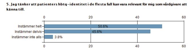 Procent Antal Instämmer helt 50.6% 121 Instämmer delvis 45.6% 109 Instämmer inte alls 3.