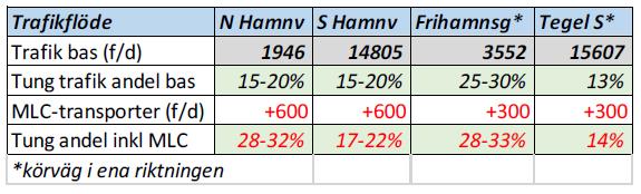 (se karta) Tabell 1 nedan visar på Normalflöde och Tabell 2 visar på Maxflöde enligt trafikutredning.