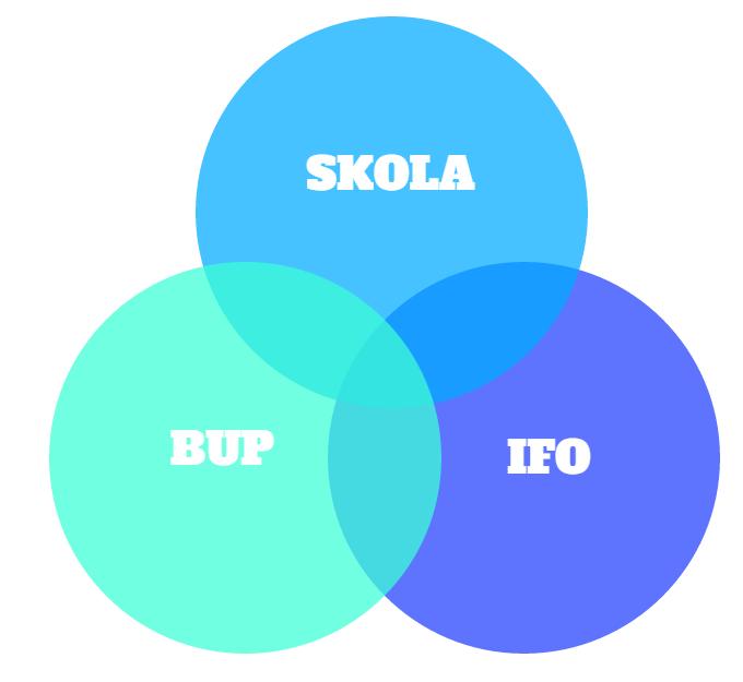 Kontaktpersoner för BUP och IFO Kettisen, Anette Lundgren, Christina Asp Olsén, Ewa Hermelin och Niclas Ternholt Yvonne Hagebring och Ulla Ryberg BUP.