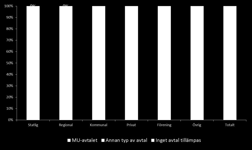 Tillämpning 39% tillämpade MU-avtalet tyder på en ökning 30% av arrangörerna som inte tillämpar