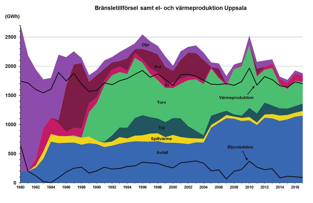 Bränslemix i Uppsala Bränsletillförsel samt värme- och elproduktion i Uppsala Bränsletillförsel Vår blandning av bränslen har förändrats genom åren.