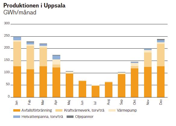 Två av våra oljepannor konverterades till bioolja under 2017 och HVC-pannan konverteras nu till enbart träbränsle.