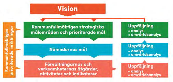 4 (22) Dnr: Diarienr behov dialogsamtal mellan kommunstyrelsens arbetsutskott och ledningen för nämnder eller bolag.