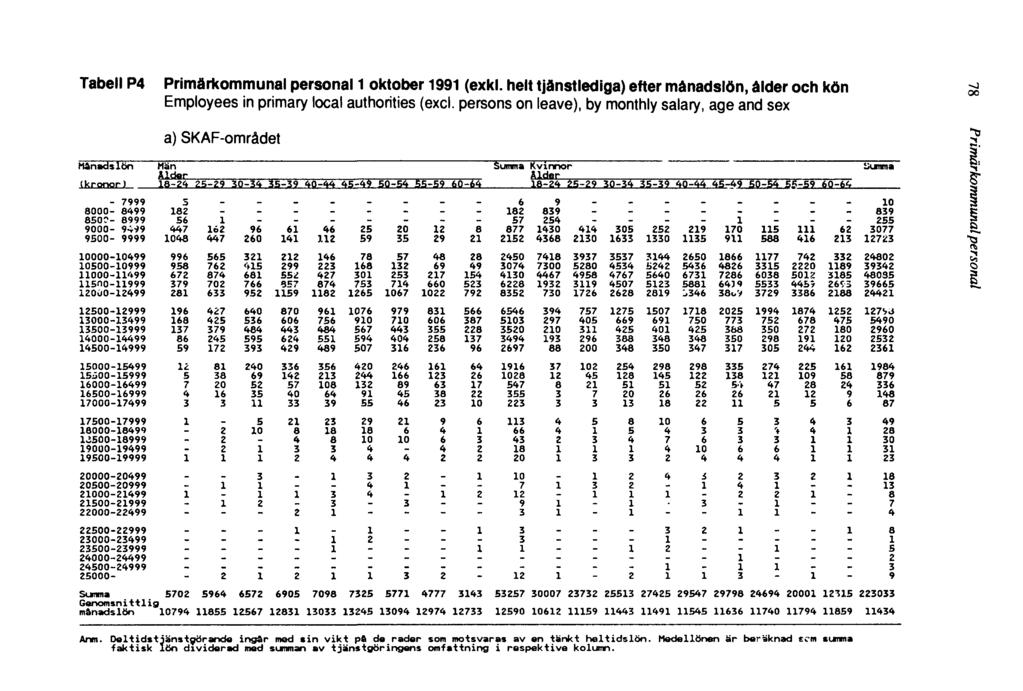 Tabell P4 Primärkommunal personal 1 oktober 1991 (exkl. helt tjänstlediga) efter månadslön, ålder och kön Employees in primary local authorities (excl.