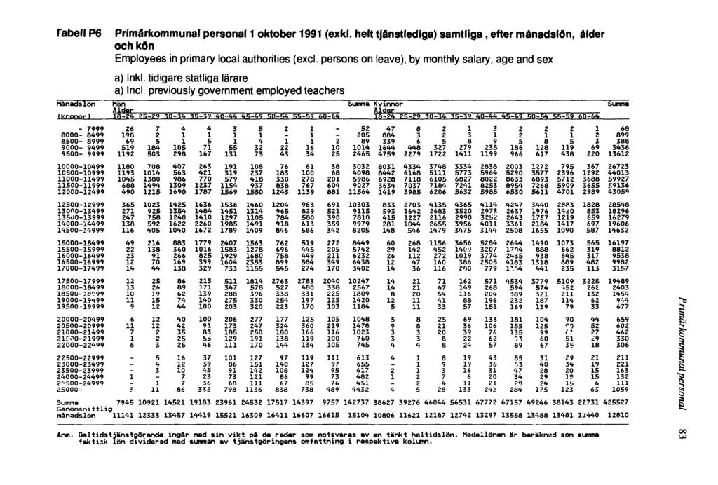 Tabell P6 Primärkommunal personal 1 oktober 1991 (exkl. helt tjänstlediga) samtliga, efter månadslön, ålder och kön Employees in primary local authorities (excl.