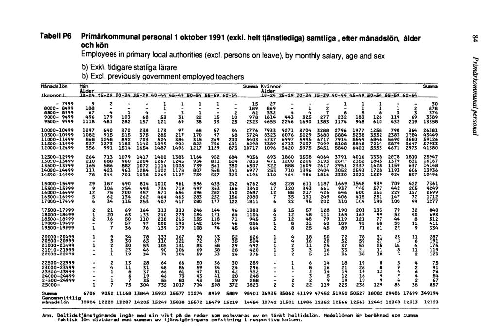 Tabell P6 Primärkommunal personal 1 oktober 1991 (exkl. helt tjänstlediga) samtliga, efter månadslön, ålder och kön Employees in primary local authorities (excl.