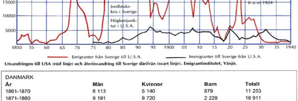 Sammanlagt kom c:a 50 miljoner europeiska immigranter