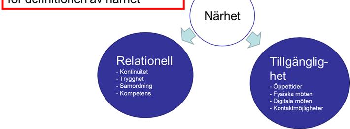 Närhet kan omfatta geografisk närhet, men även relationell och tillgänglig närhet.