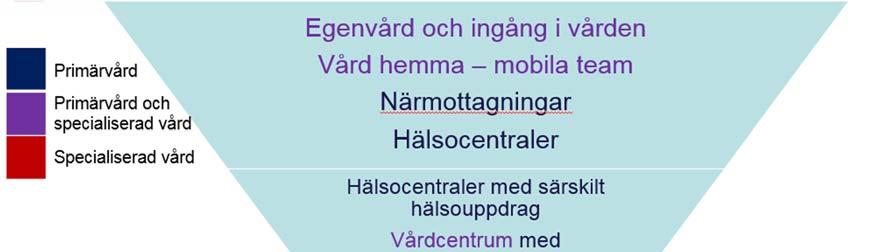 Bilaga 111/18 Projektet Effektiv och nära vård 2030 kan i stora delar betraktas som ett nivåstruktureringsprojekt.