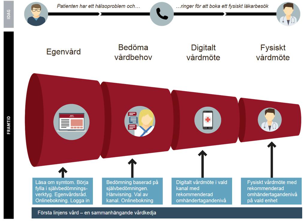 Bilaga 111/18 För att få till en kedja av digitala tjänster som stödjer första linjen vård från egenvård till det fysiska besöket används en digital tratt som symbol för hur individer lotsas till