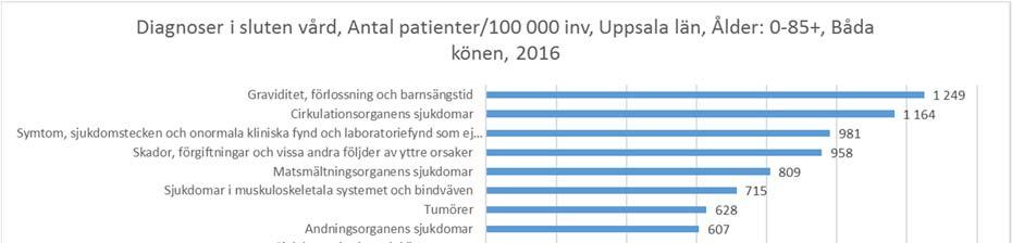 Bilaga 111/18 Sjukskrivningar Ett annat sätt att studera hälsan hos länets invånare är via statistik kring sjukskrivningar.