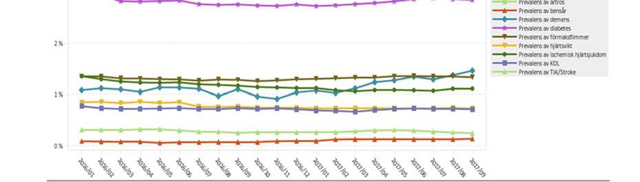 Bilaga 111/18 Förekomsten av olika sjukdomar Inom ramen för projektet har data tagits fram kring förekomsten (prevalensen) av hjärtsvikt i länets samtliga kommuner och prevalens för olika sjukdomar i