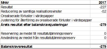 Regionfullmäktiges beslut om Årsredovisning 2017 - SKAS 2018-00534-1 Regionfullmäktiges beslut om Årsredovisning 2017 : TU till Årsredovisning för Västra Götalandsregionen 2017 Datum 2018-02-27