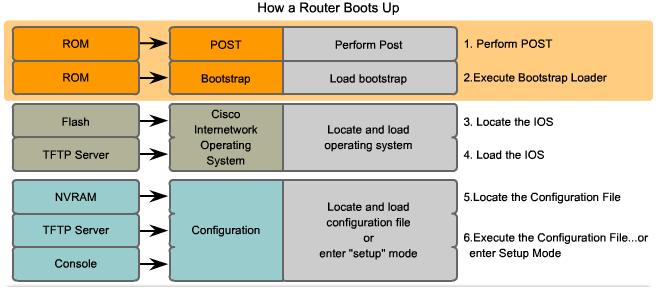 Routers startprocessen 1. POST: mjukvara i ROM minnet som exekverar flera självtest. 2.