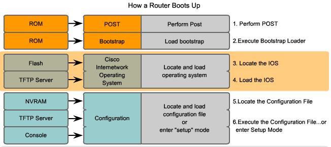 Routers startprocessen 3. Bootstrap söker efter IOS. Först söks i Flash-minnet och sedan på en TFTP server. 4.