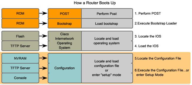 Routers startprocessen 5.